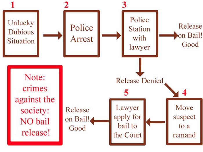 Bail bond lawyer Thailand Pattaya