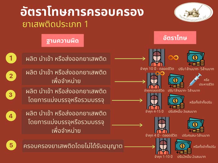 อัตราโทษคดียาเสพติด ทนายความพัทยา